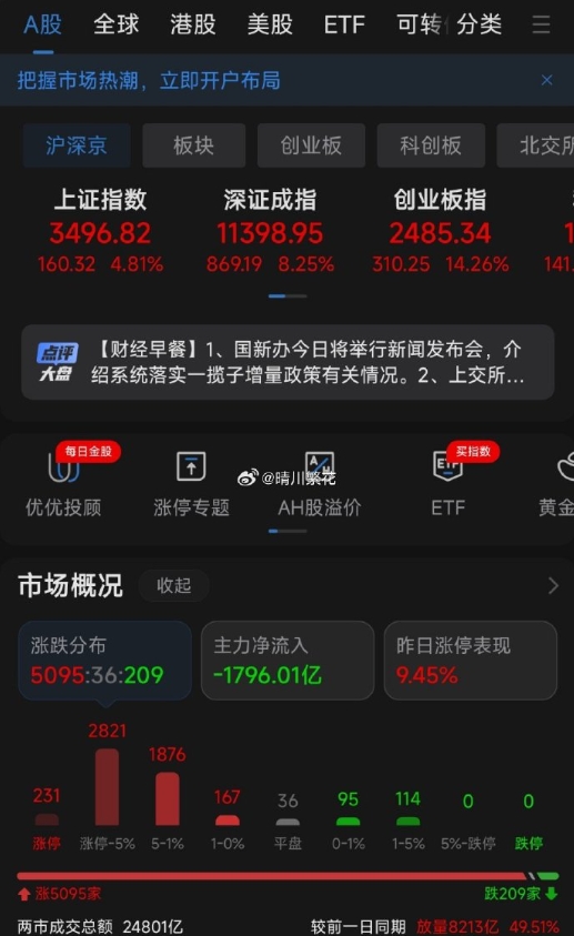 高开低走，主力资金流出1796亿，成交量再次暴涨8000多亿，一上午成交量248