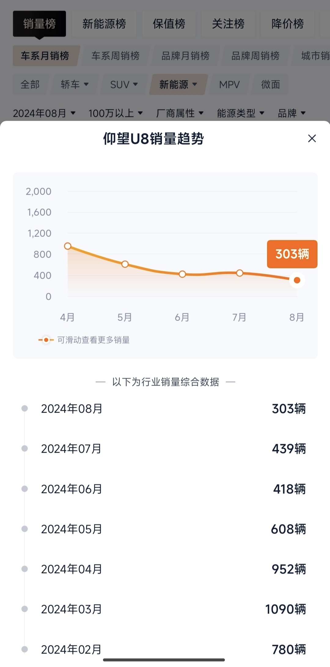 尊界一出，仰望U8就结束了。
仰望U8刚上市的时候挺猛的，一个月卖一千多台，感觉