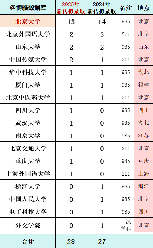 北大2025新闻与传播学院推免名单出炉