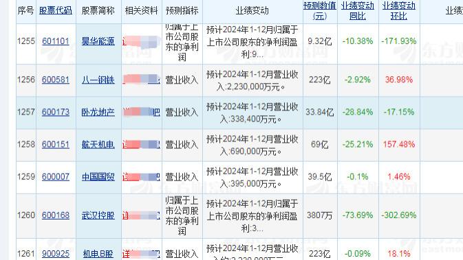 年报预告来袭，近1300家上市公司业绩亏损