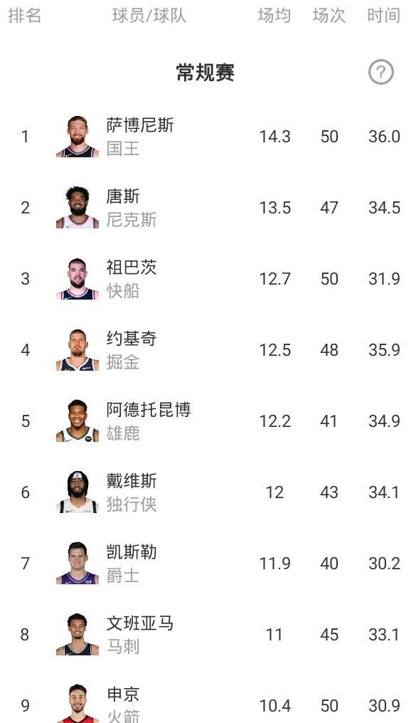 NBA球员最新篮板榜
第一 萨博尼斯 14.3
第二 唐斯 13.5
第三 祖巴