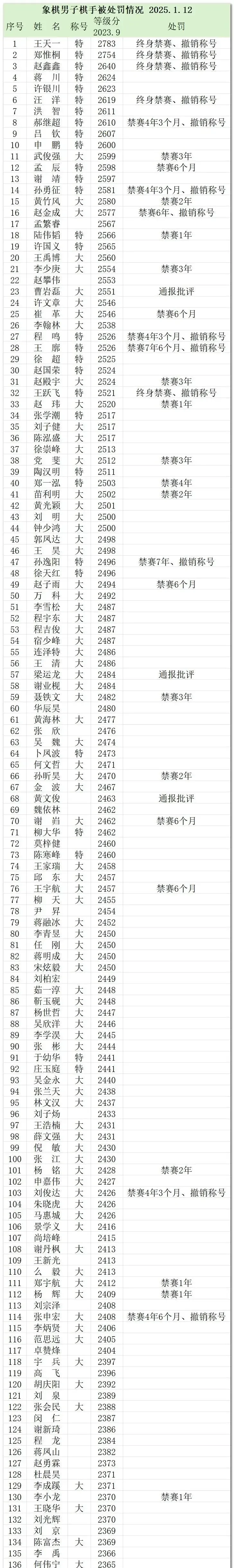 等级分前三全部终身禁赛，前十现役棋手只有蒋川、洪智、申鹏3人暂时安全。现役特大没剩几个