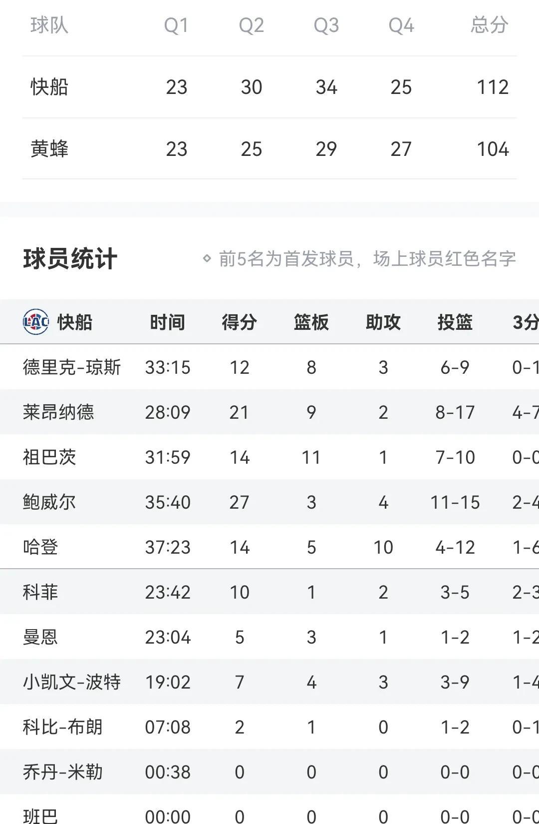 哈登14+10
快船112-104黄蜂