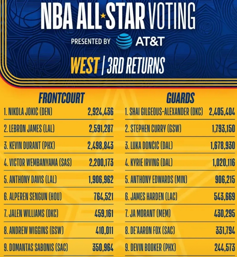 第三轮球迷投票后，全联盟后卫只有亚历山大票数超过200万，但仍然落后西部锋线第二