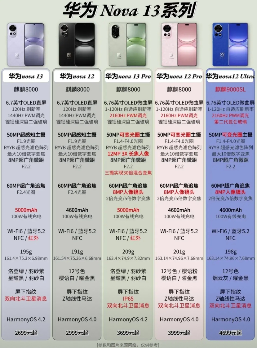 华为鸿蒙之夜
最新上市的nove13系列手机，加量不加价，值得购买。
实际上和n