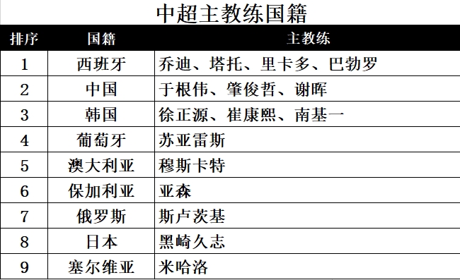 中超16队主教练国籍：
1、西班牙籍4个：	乔迪、塔托、里卡多、巴勃罗；	
2、