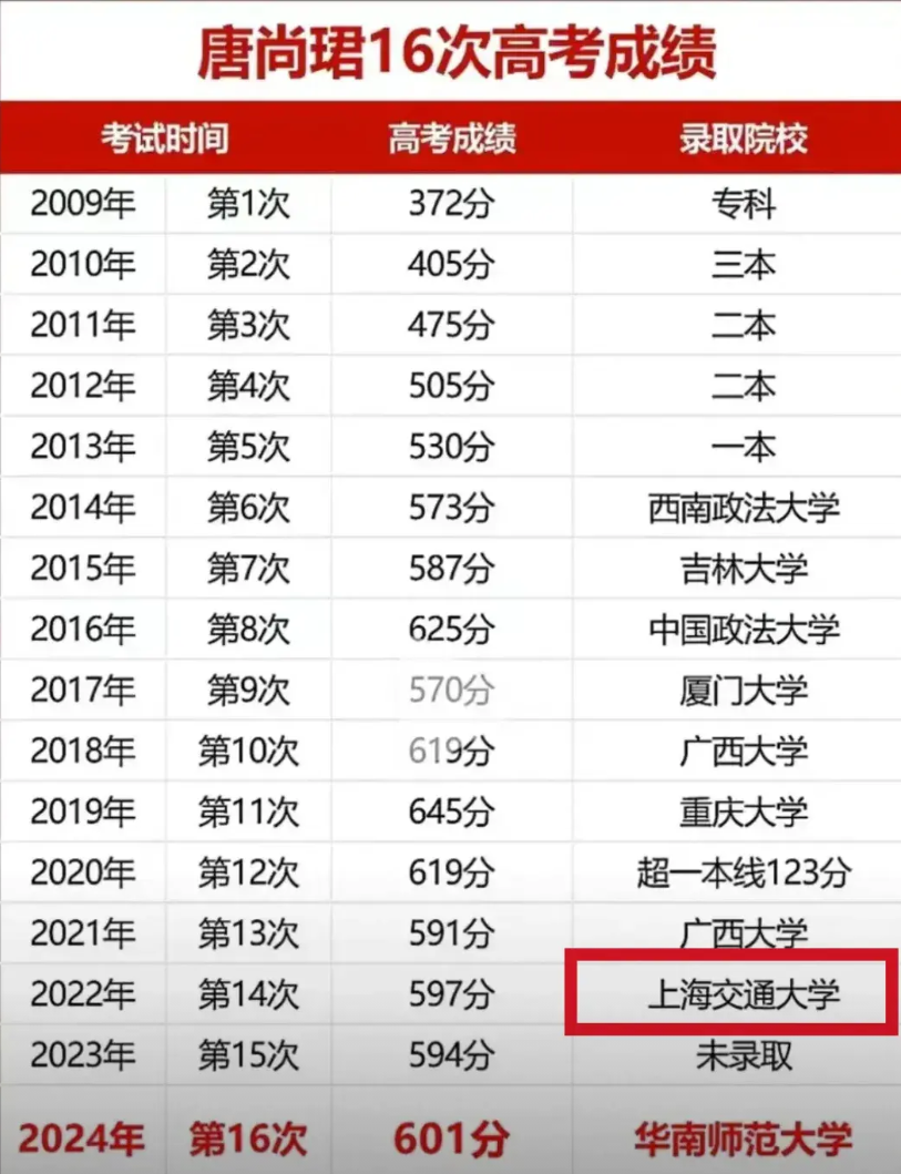 很多人觉得唐尚珺错过上海交大可惜了，实际上他的高光时刻是重庆大学（985）和中国