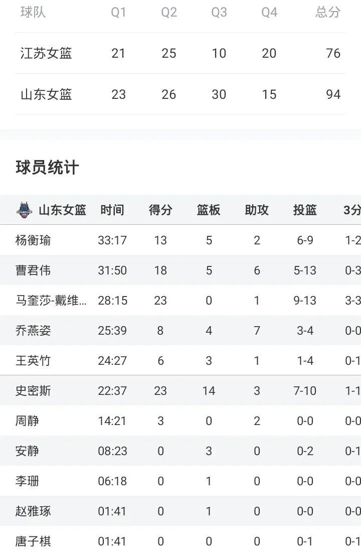 曹君伟18+6
许晨妍21+5
山东女篮94-76江苏