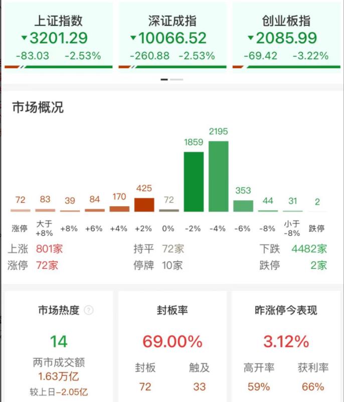 今日A股：全市场近4500只个股下跌