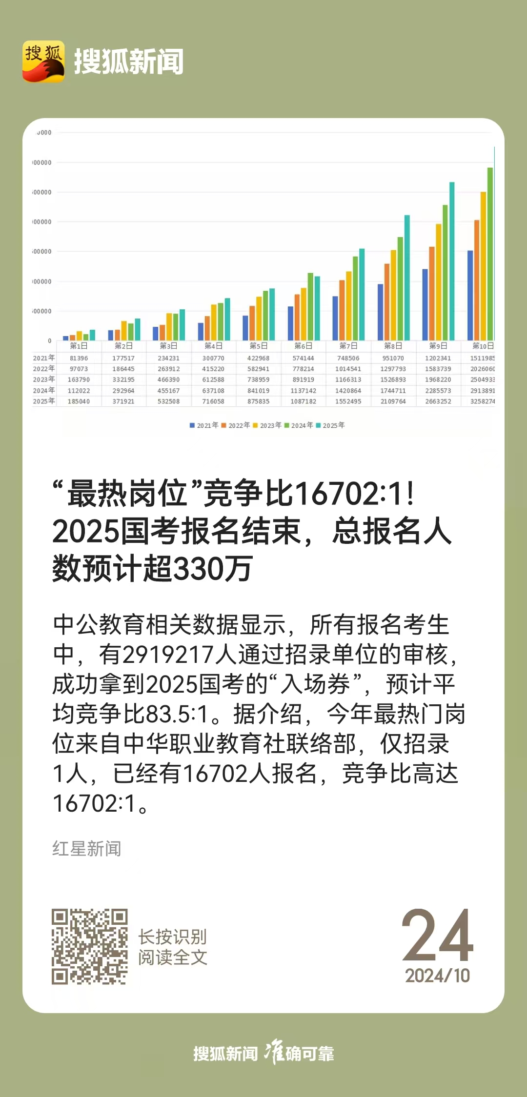 “最热岗位”竞争比16702:1
