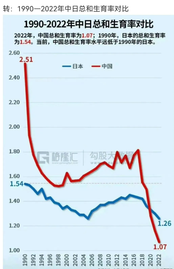 人口数据，比日本还要差！
为什么，都不生仔了？