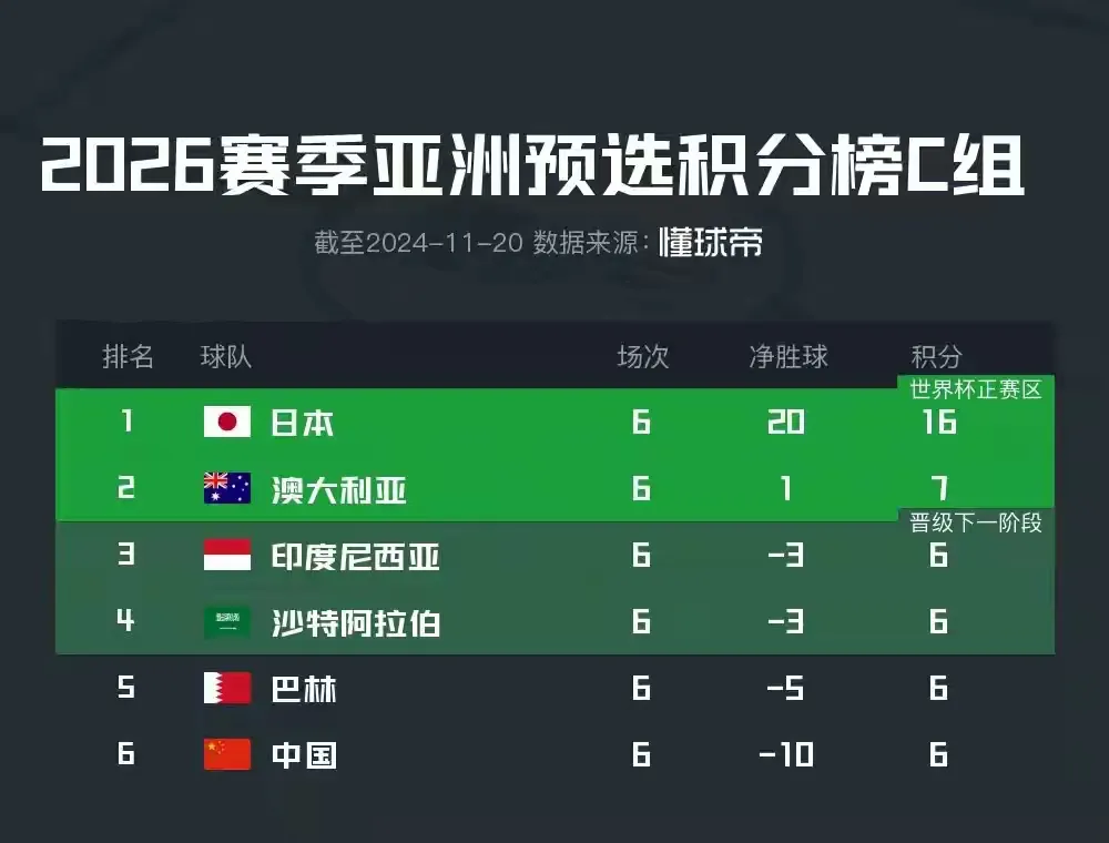 中国男足的后续赛程有利还是有弊？