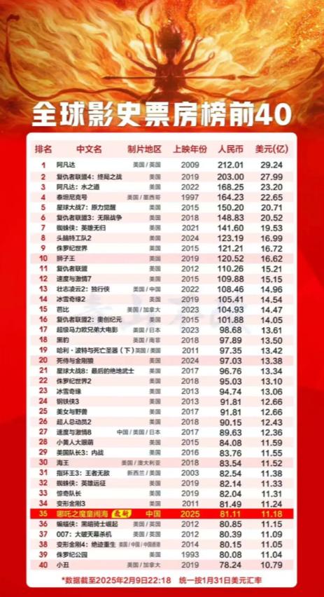 看完这份全球电影票房榜单，
不禁有个疑问，
《阿凡达2水之道》是何德何能排上全球