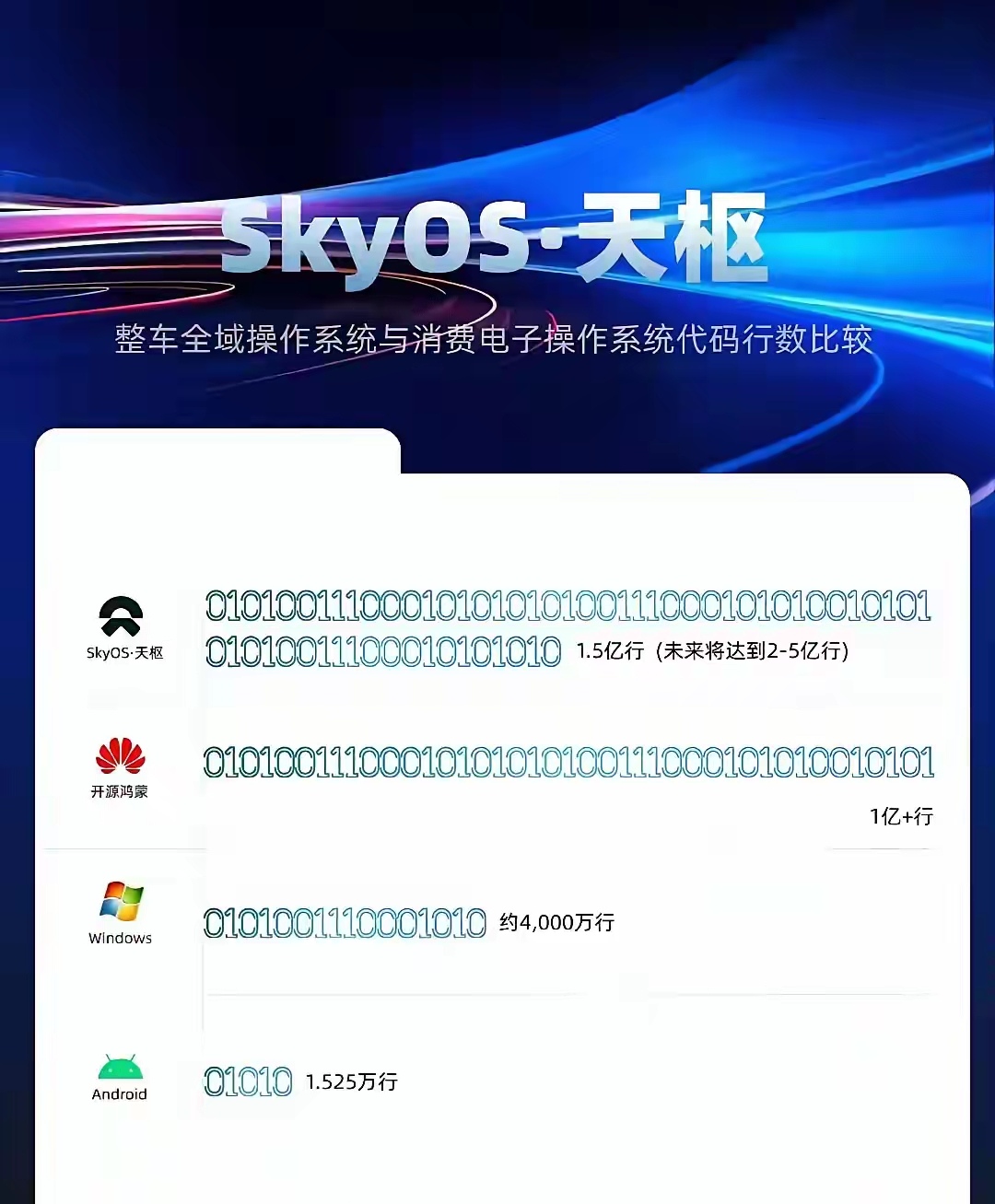 SkyOS干翻鸿蒙OS
蔚来SkyOS，1.5亿行代码，
开源鸿蒙，1亿+行代码