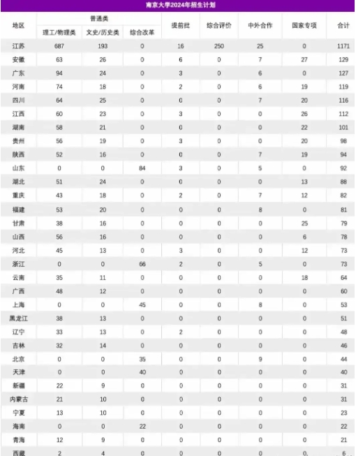 南京大学2024年的招生计划，真的是明显偏向江苏考生。

2024年南京大学录取