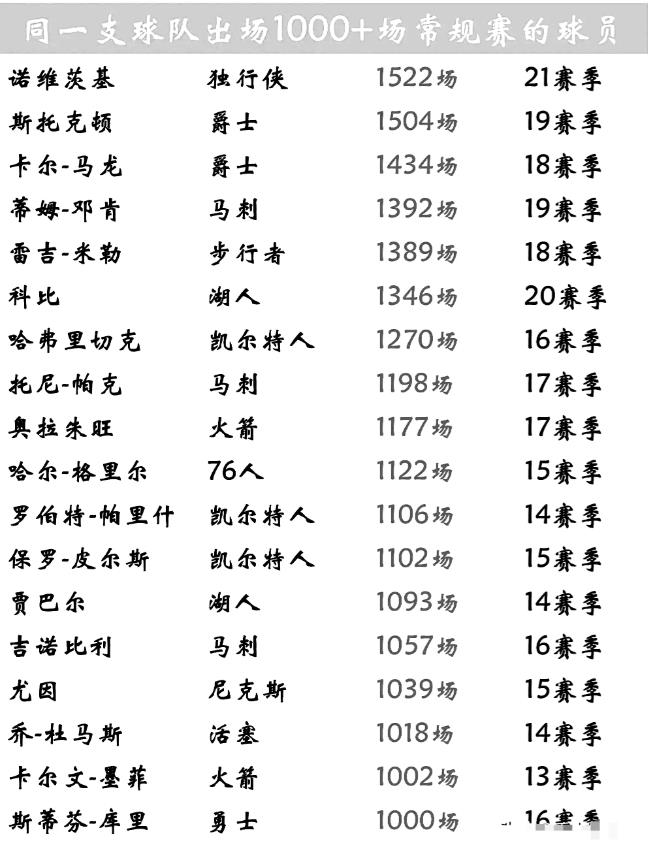 为同一支球队出场超过1000场有多难？詹姆斯做不到，杜兰特做不到，NBA联盟史上