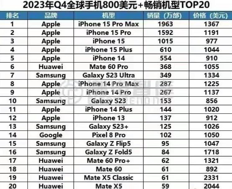 全球高端手机还是苹果、华为、三星的天下。
小米手机未能进入2023年Q4全球手机