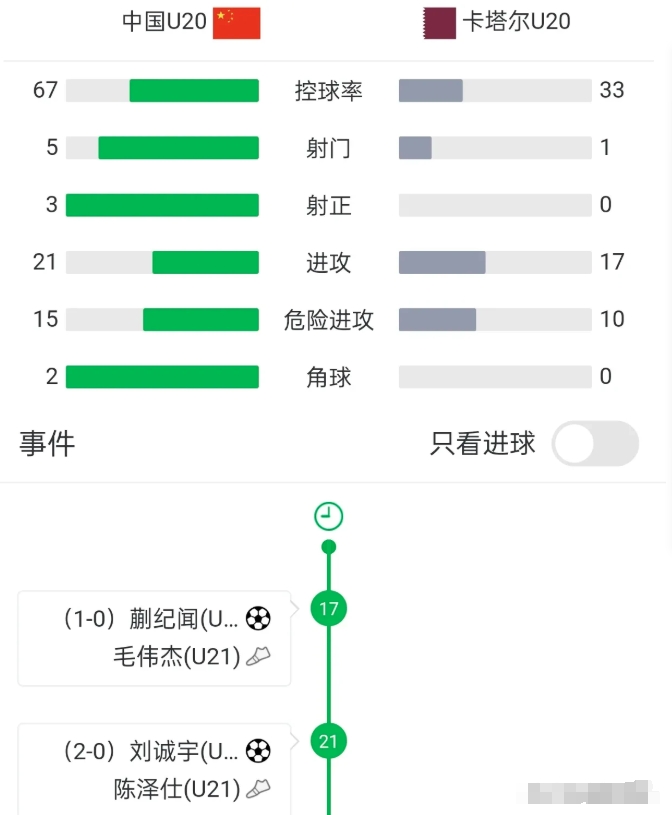 U20国足连进两球，把卡塔尔摁在地上摩擦