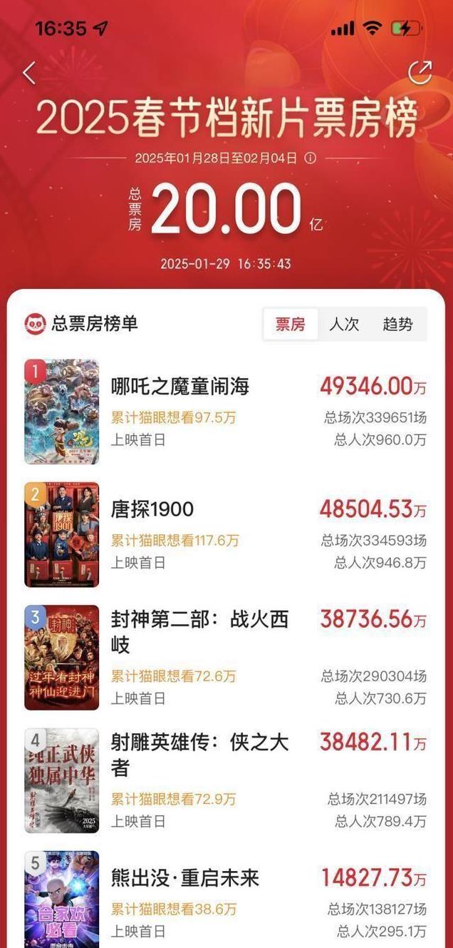 春节档预售票房破20亿，哪吒2领跑！这波操作简直燃爆了！春节档票房大战，竟然是《