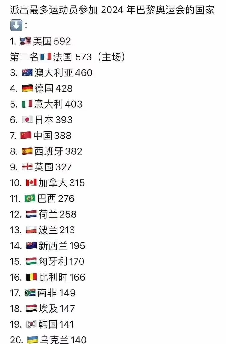 美国：第1，有592人参加巴黎奥运会。
法国：第2，有573人参加巴黎奥运会。
