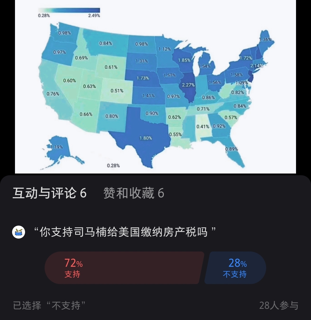 这是世界很奇怪，为什么72%的网友支持司马楠给美国缴纳房产税？72%可以算是大部