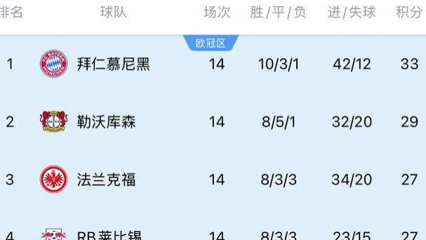 魔鬼赛程即将结束！欧洲各国联赛各豪门球队谁主沉浮？