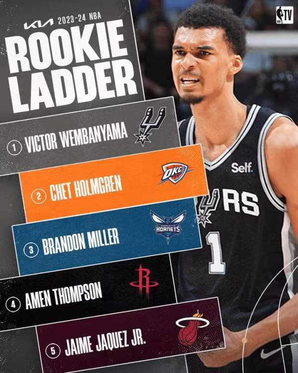 今天NBA官方更新了2023届新秀排名情况，前五顺位的球员没有任何变化。
第一，