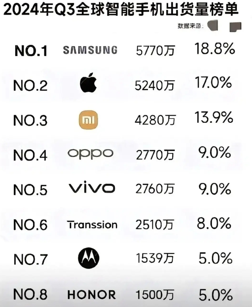 美国断供华为，手机市场再次洗牌，雷军：国际只认苹果和三星。

华为被断供之前，全