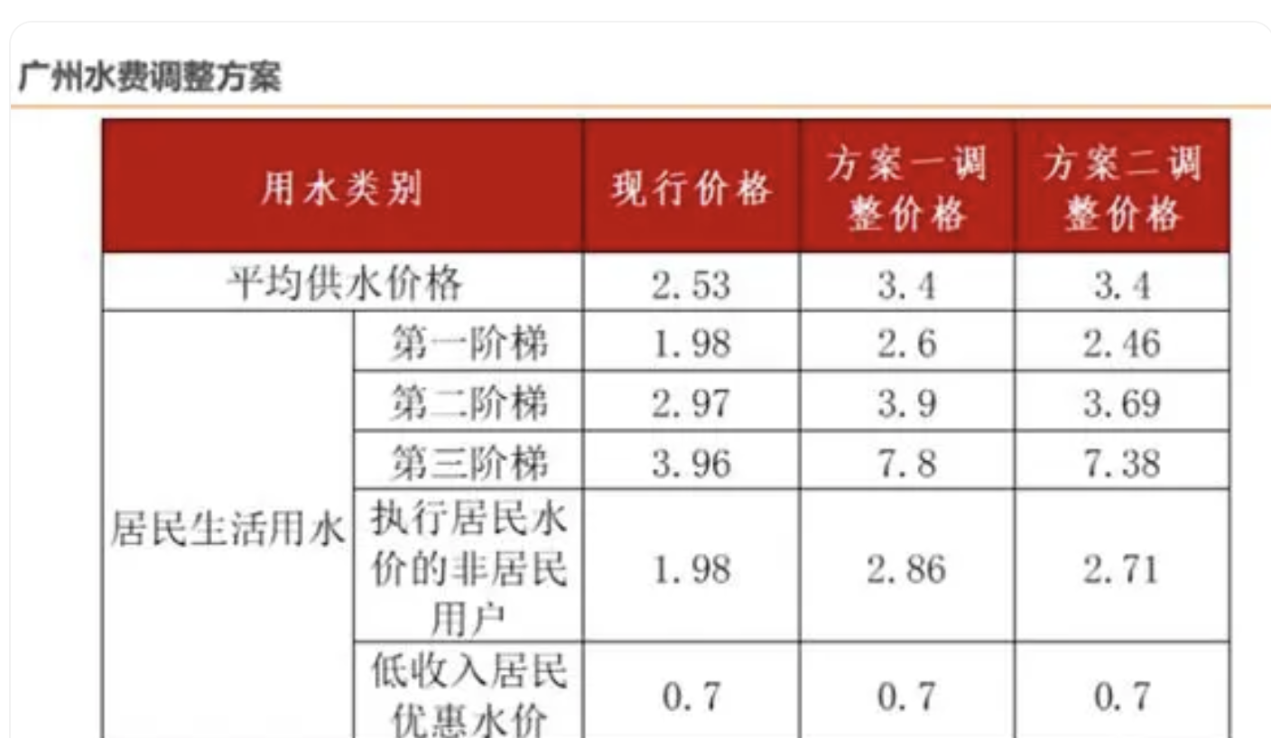 
天天喊房价贵，希望房价崩盘，希望房价下跌的人现在傻眼了吧。广州上海多地水电气改