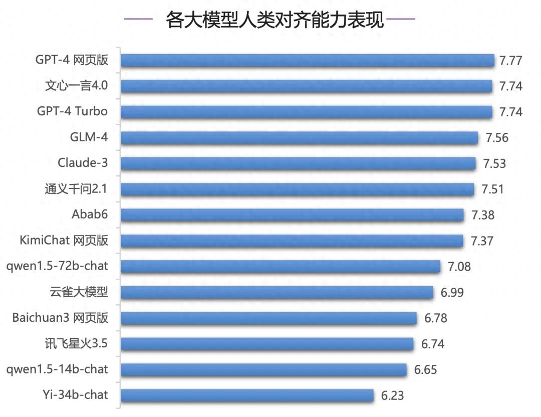不服跑个分。清华大学整不出大模型，却研发了个大模型综合能力评测报告。

毫无疑问