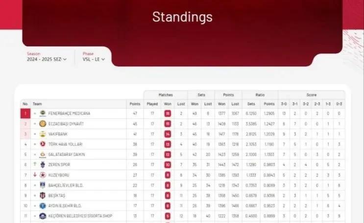 2024-2025赛季土超女排联赛常规赛即时排名如下：
1. 费内巴切 15胜