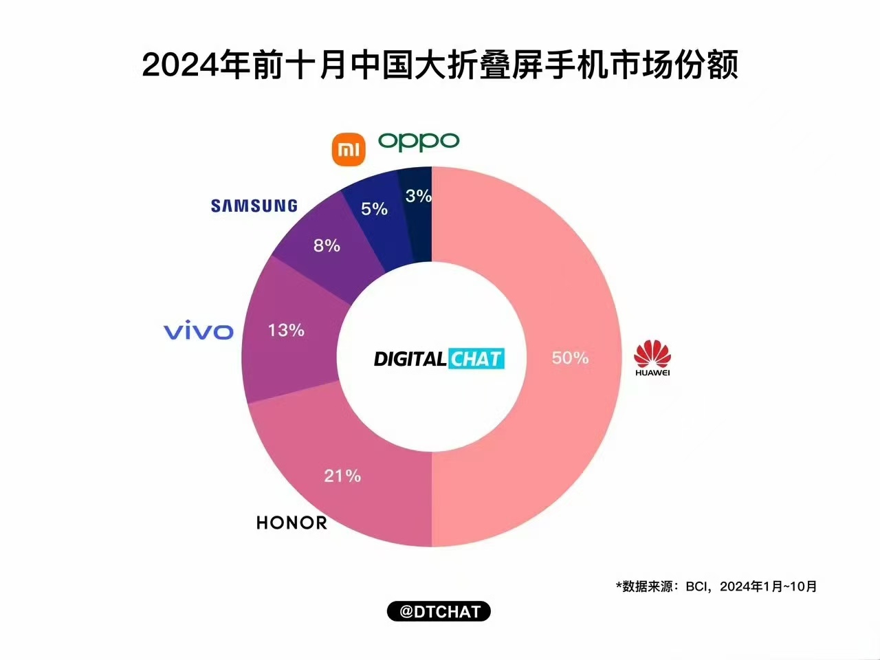 【2024 年前 10 月中国大折叠屏手机市场销量： 华为市场份额超过 50%，断崖式领先】