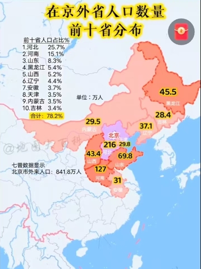 北京外来人口最多的十个省！