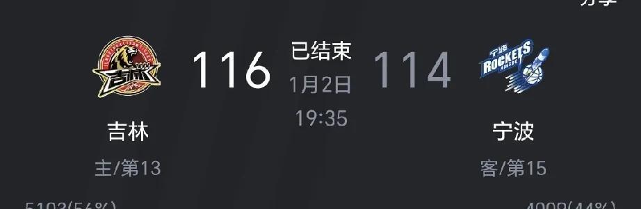 一波三折！吉林116：114险胜宁波，吉林3人表现满分
1.贾浩
今晚是吉林赢球