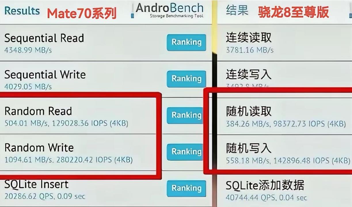 余承东太低调了，华为Mate70闪存的写入速度竟然接近骁龙8至尊版的2倍，难怪在