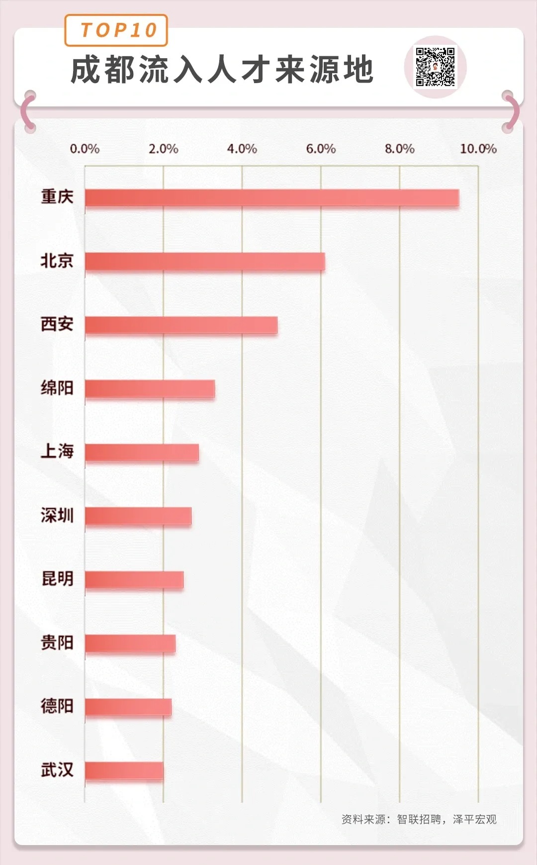 重庆人才流入成都排名第一
能告诉我重庆为什么要往成都跑呢，那么宜居