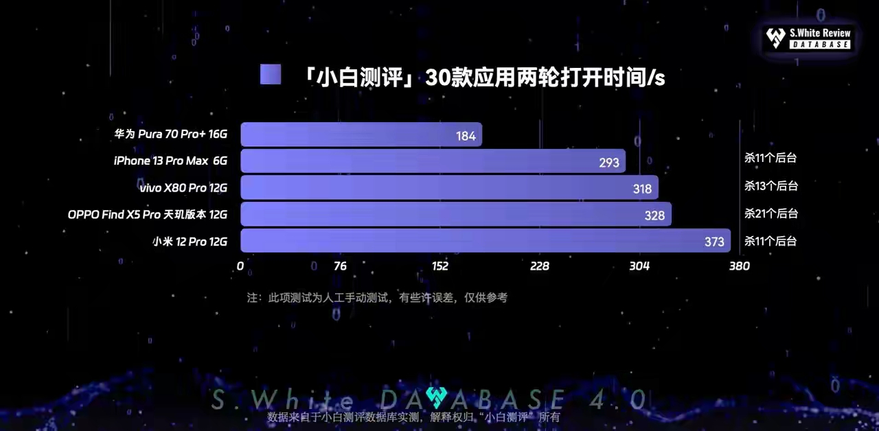 有一说一，麒麟9010的整体性能也就骁龙888、麒麟9000的水准，也就是4年前