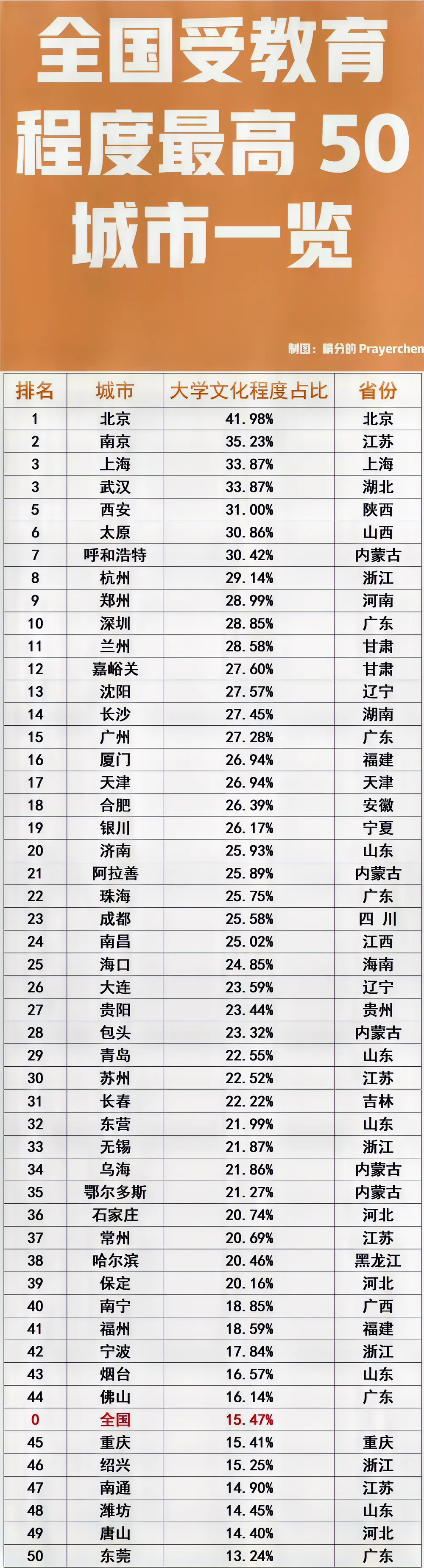 成都：比重庆受教育程度高。
包头：比重庆受教育程度高。
广州：比重庆受教育程度高