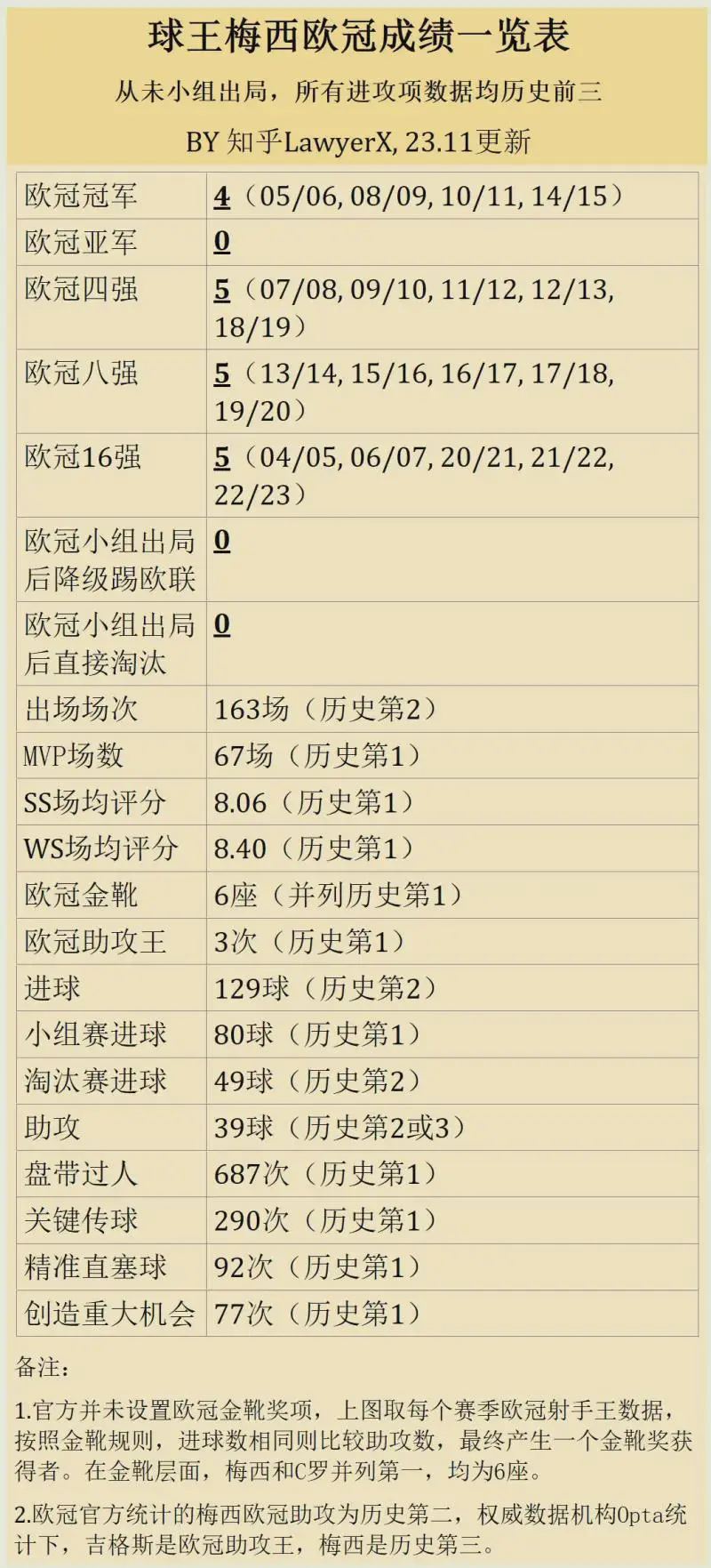 如何客观评价梅西的欧冠成绩？
