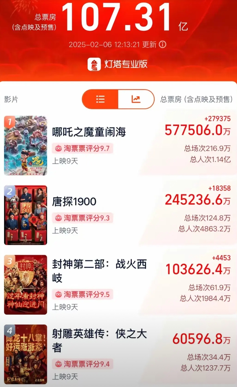 10年前，国漫崛起！
2015年，大圣归来票房9.54亿！
2016年，大鱼海棠