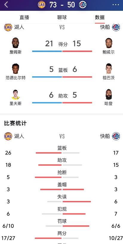 说了湖人不需要中锋，不信的人出来道歉，今天湖人半场狂虐快船23分，网友担心湖人缺