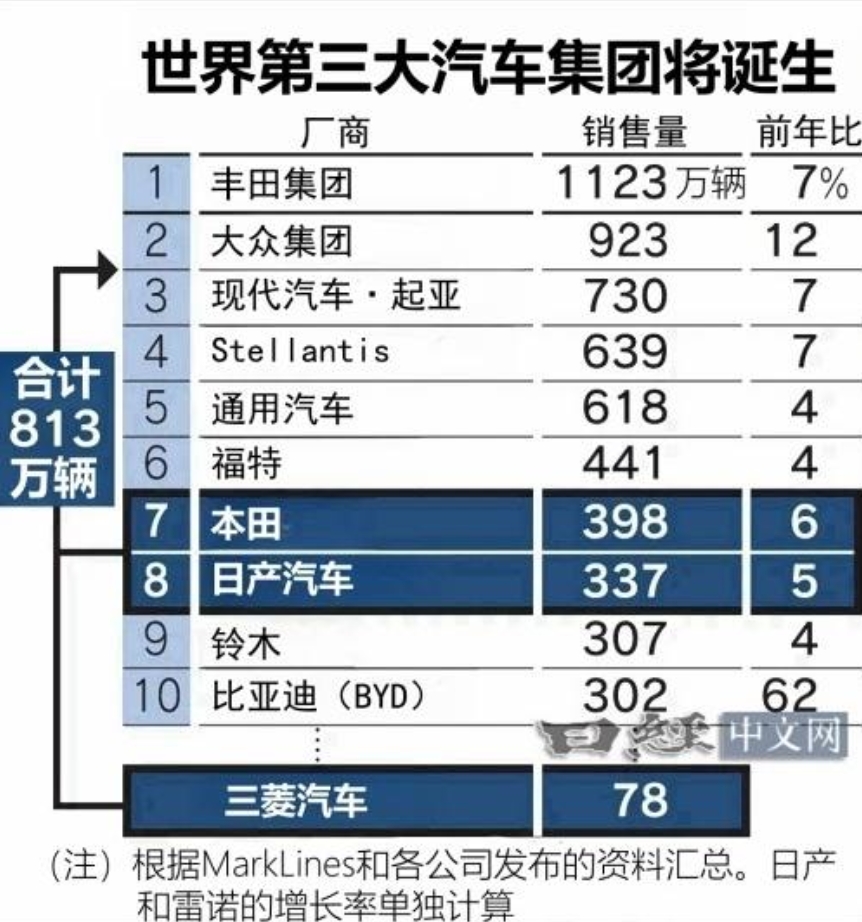 
日产和本田之间的合并真是说来就来，他们合并之后，世界第三大汽车集团就将诞生了。
