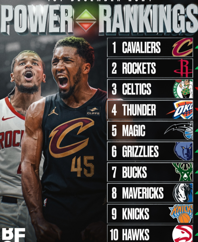 NBA更新战力榜:第1骑士，第3绿军，前10无湖无勇，第二出人意料！