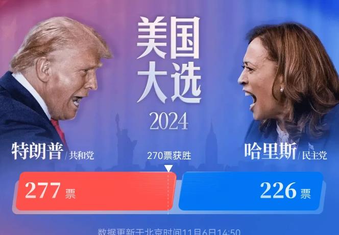 选票达到277张！特朗普基本锁定胜局
目前美国媒体已经纷纷倾向于特朗普将会成为美