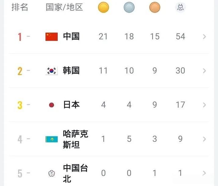 亚冬会金牌榜
第一 中国 21金
第二 韩国 11金
第三 日本 4金