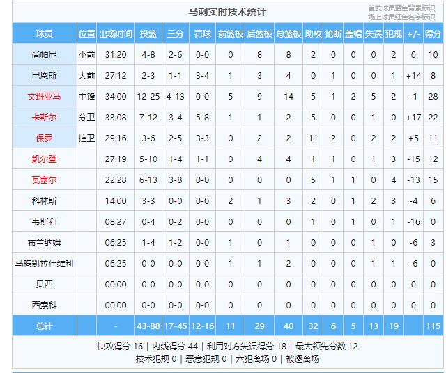 湖人120-115险胜马刺取四连胜，戴维斯统治比赛获40分12板，詹姆斯、保罗发