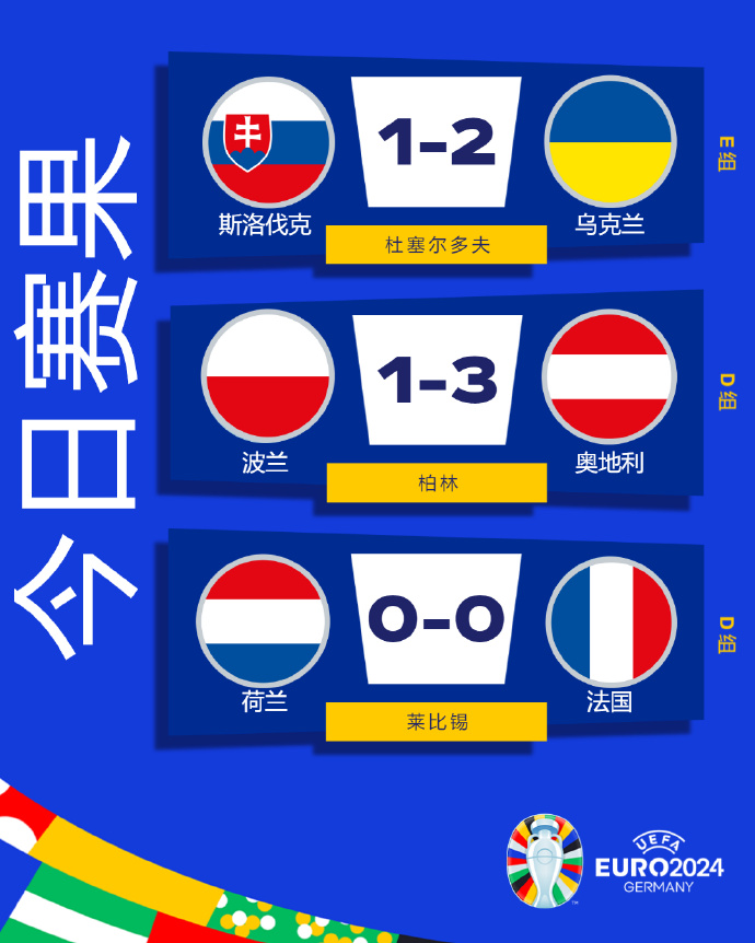欧洲杯第8比赛日，

本届比赛第一场0-0来了，

第一支被淘汰的球队也来了！
