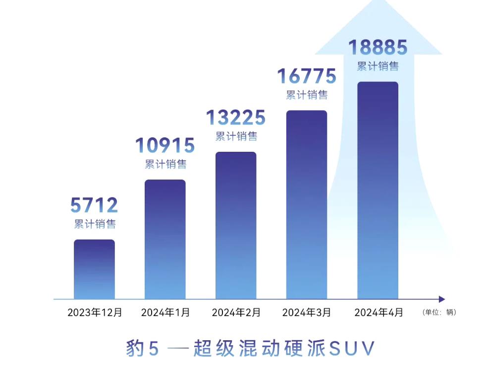 方程豹的销量统计PPT越来越小米了。

方程豹每个月按照累计销量来统计和展现，这