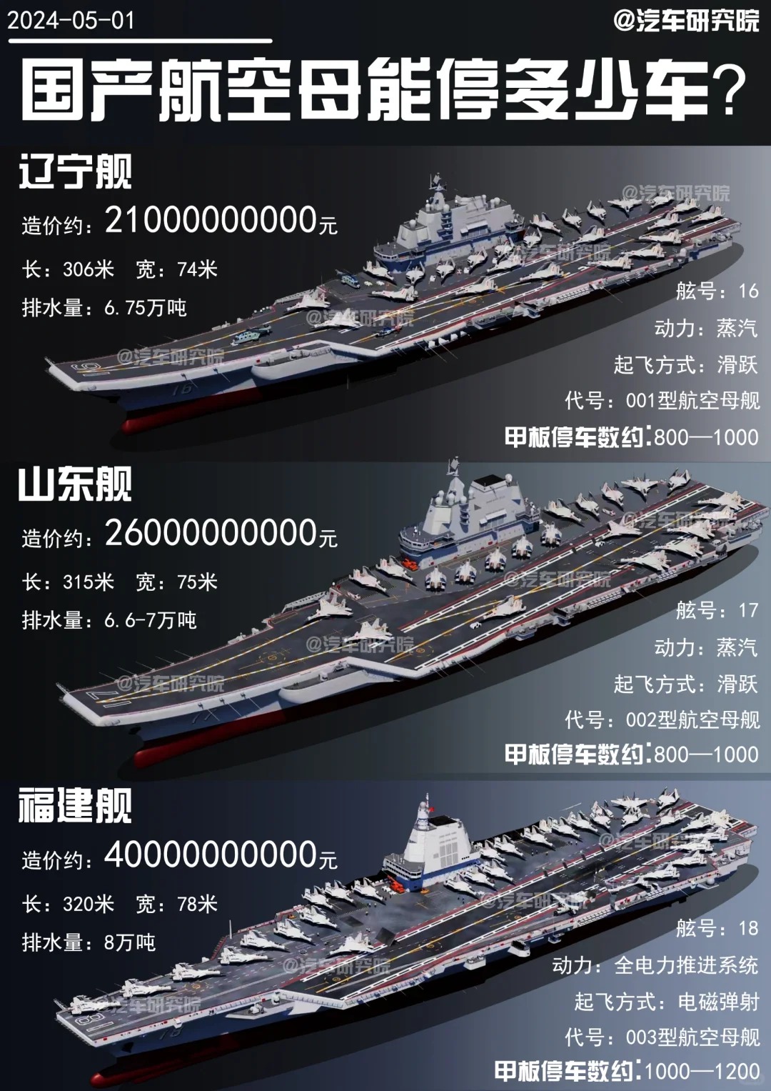 🔥恭喜大家喜提航母｜航母上能停多少车❓
🇨🇳人民有信仰，国家有力量，民族有