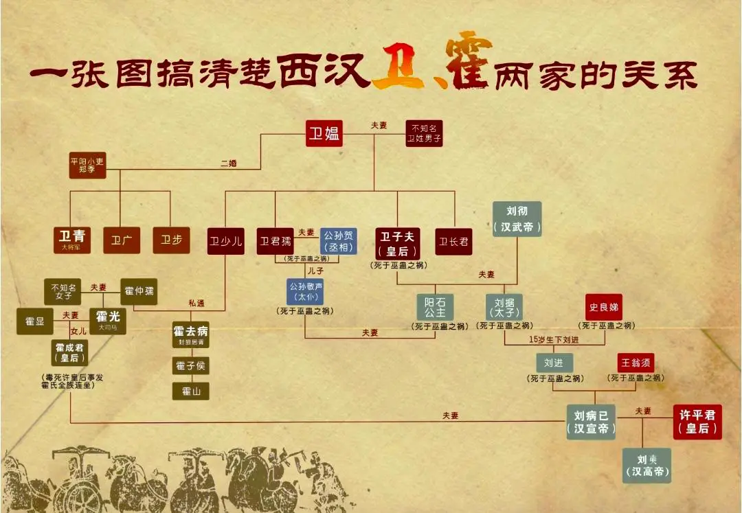 西汉卫霍两家关系紧密，同气连枝。
